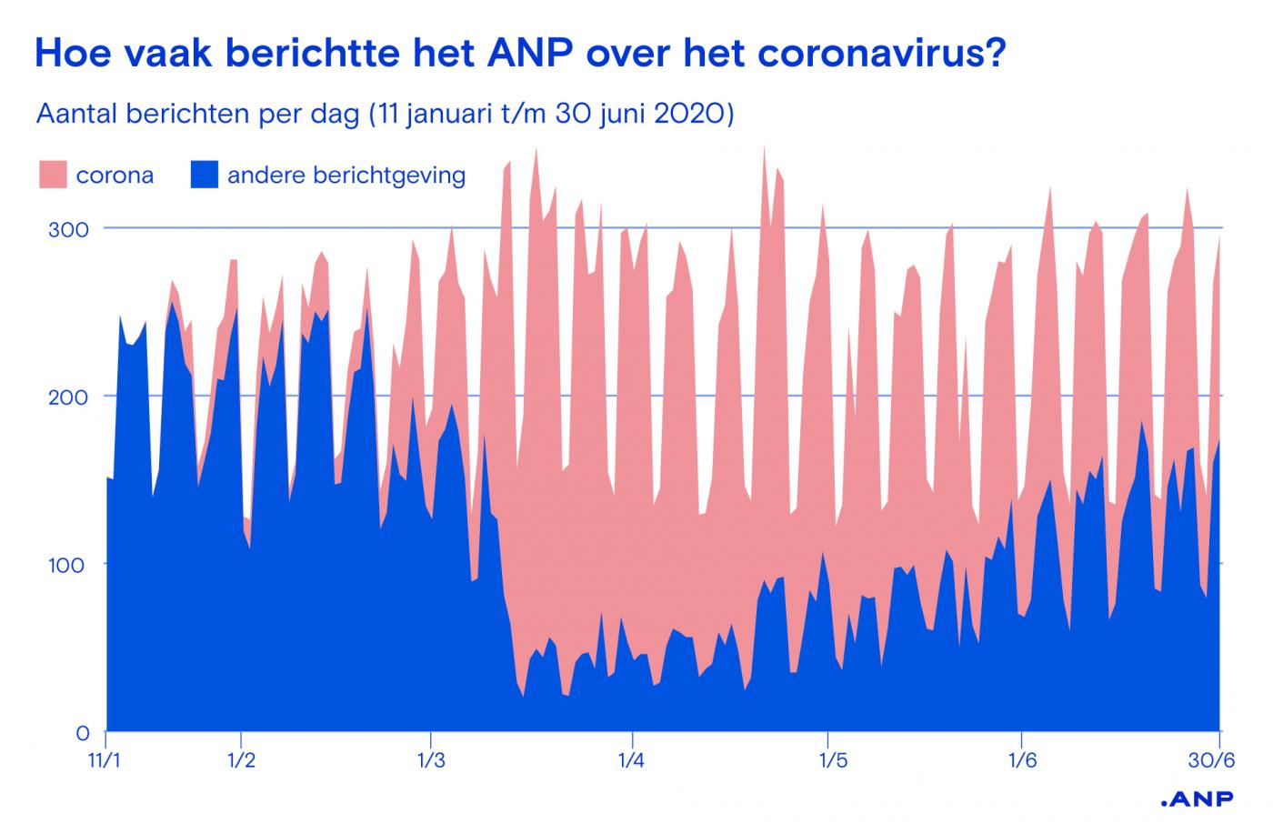 grafiek anp berichten coronavirus