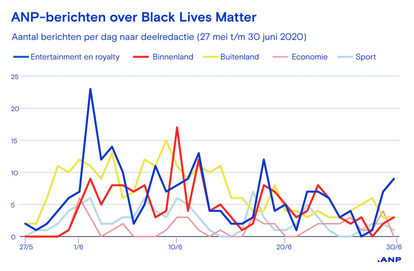 ANP-berichten over Black Lives Matter