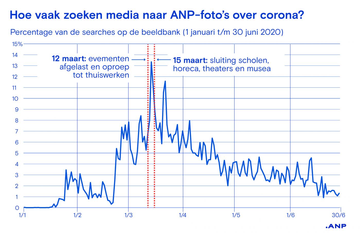 Zoekgedrag ANP-foto's over corona
