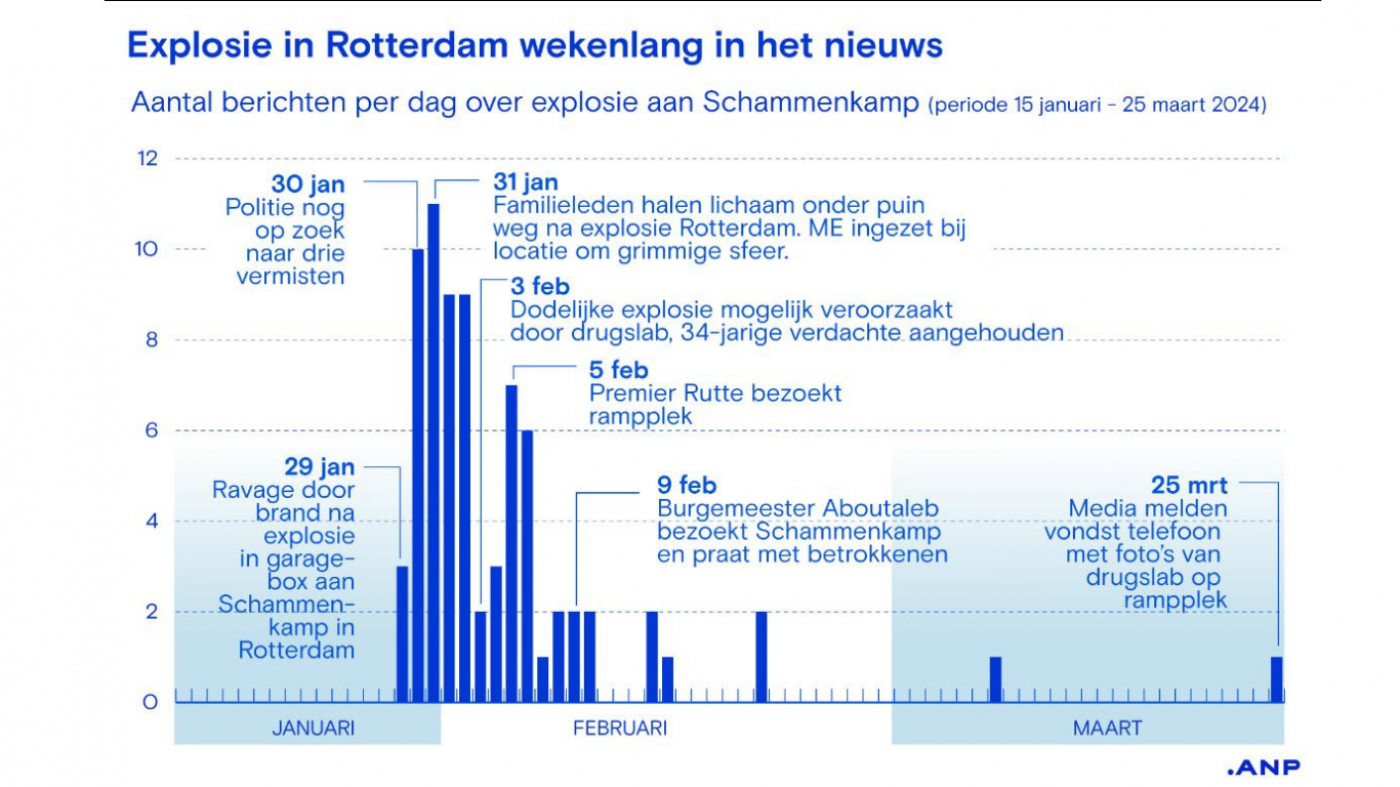 Explosie in Rotterdam wekenlang in het nieuws