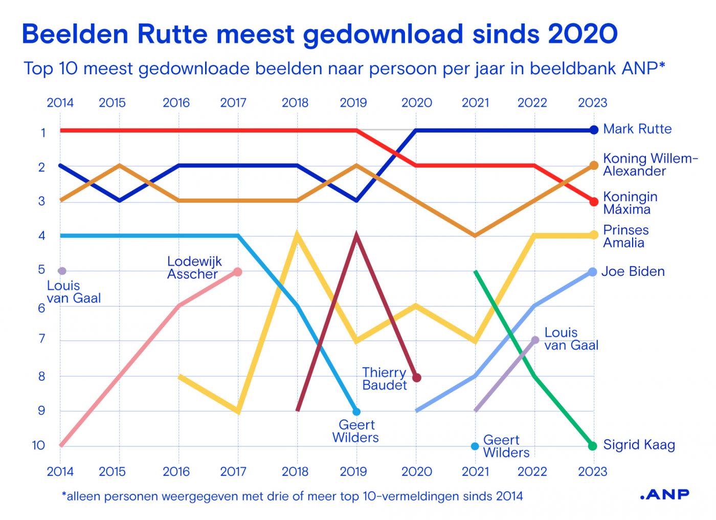 Graphic: top 10 meest gedownloade beelden naar persoon per jaar in beeldbank ANP | Rutte vaakst